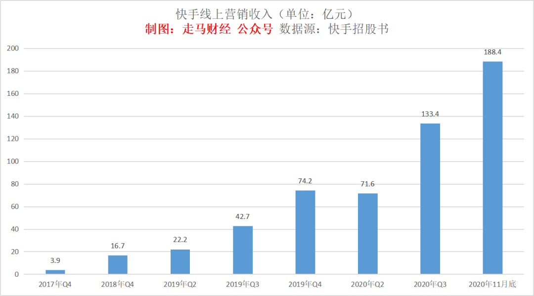 快手上市，价值几何？