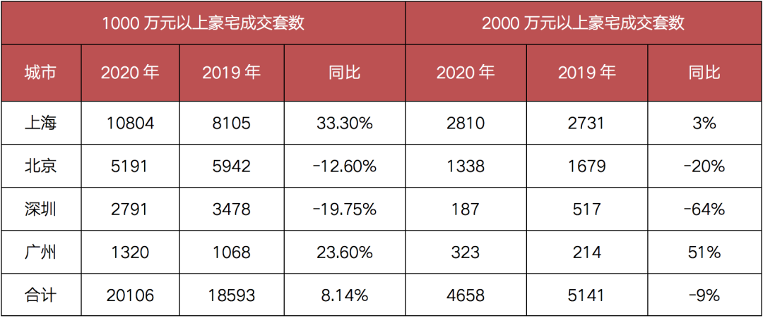 2020年全国单价15万元以上顶豪共卖出336套