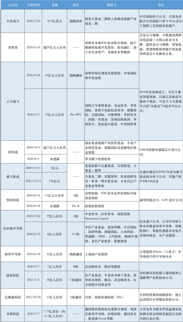 氪记2020｜全盘涨价，资本狂热，中国半导体迎来历史转折