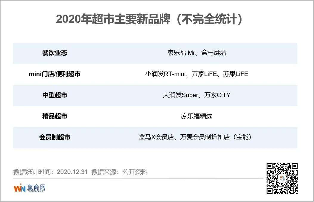 超市的2020：大店跑不动了，华润万家、盒马们“瘦身”跑小店