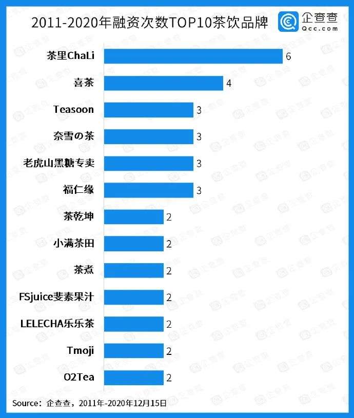 2020新式茶饮投融资复盘：下沉市场还有多少机会？