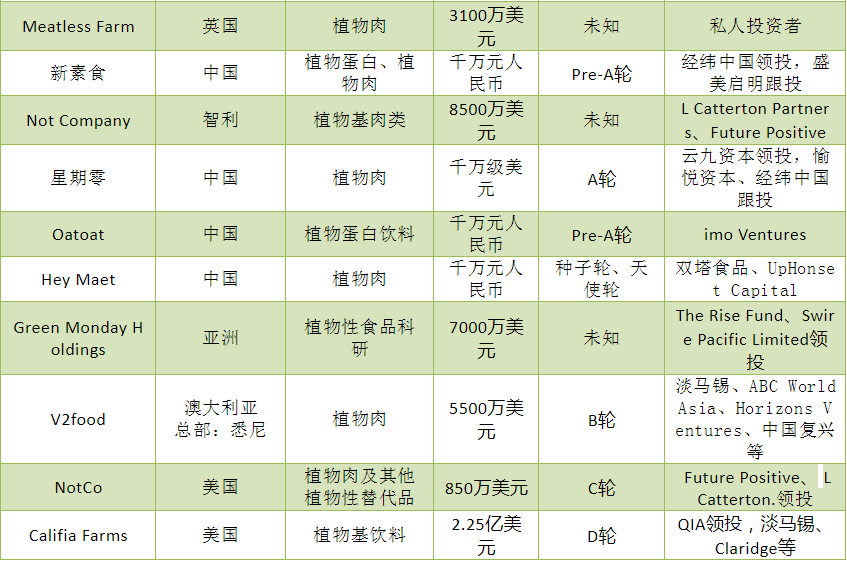 去年植物基赛道已有21起融资，揭示了这3个隐藏趋势