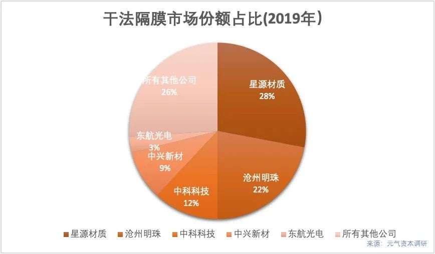 新能源电池隔膜：火热的「黄昏」？