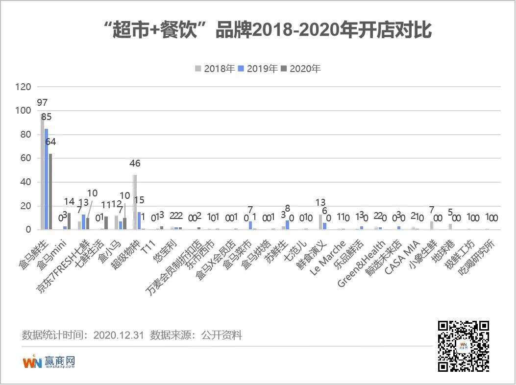 超市的2020：大店跑不动了，华润万家、盒马们“瘦身”跑小店