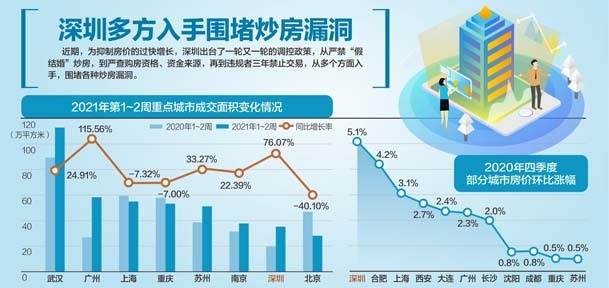 深圳一周三发房产调控 违规者禁购三年
