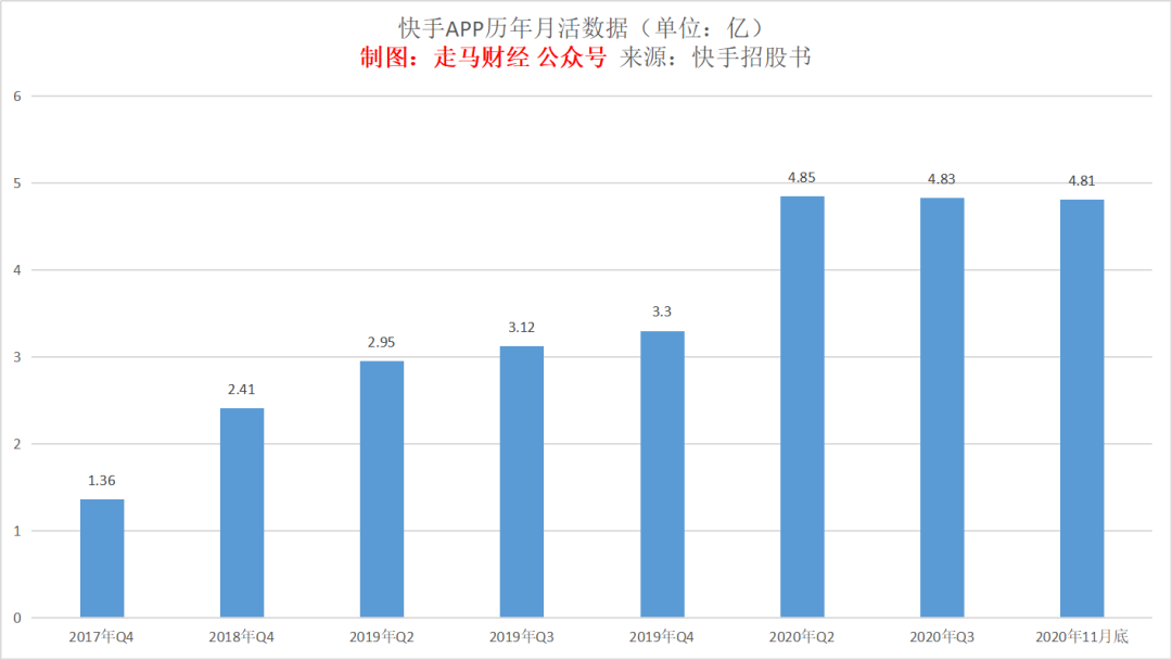 快手上市，价值几何？