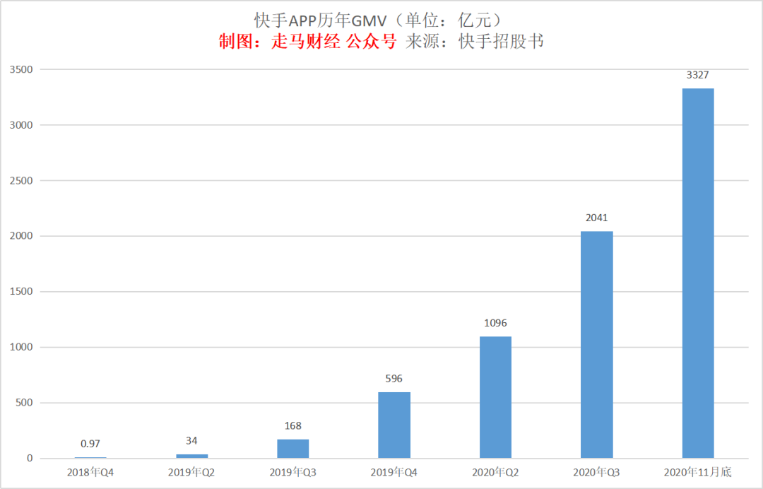 快手上市，价值几何？