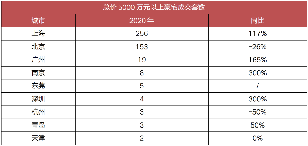 2020年全国单价15万元以上顶豪共卖出336套