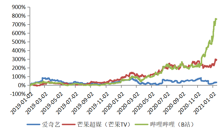 爱奇艺：空有奈飞梦，没有奈飞命