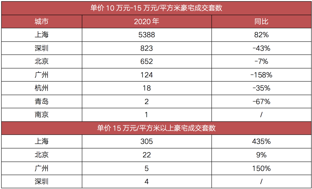 2020年全国单价15万元以上顶豪共卖出336套