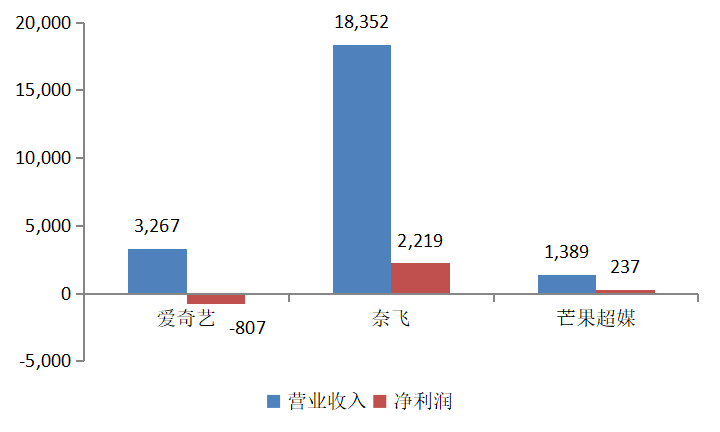 爱奇艺：空有奈飞梦，没有奈飞命