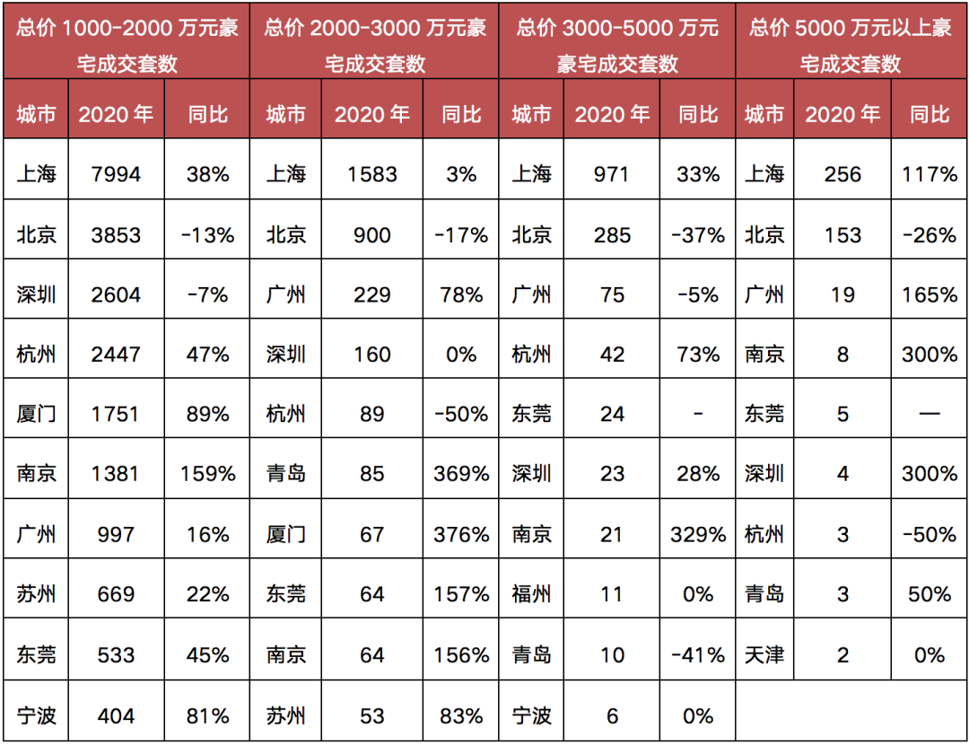 2020年全国单价15万元以上顶豪共卖出336套