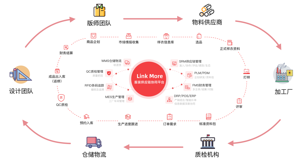 36氪首发|与近两百品牌商达成合作，服装供应链SaaS服务商「领猫SCM」完成数千万元Pr…