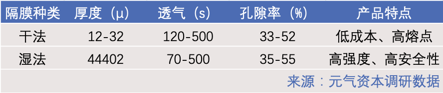 新能源电池隔膜：火热的「黄昏」？