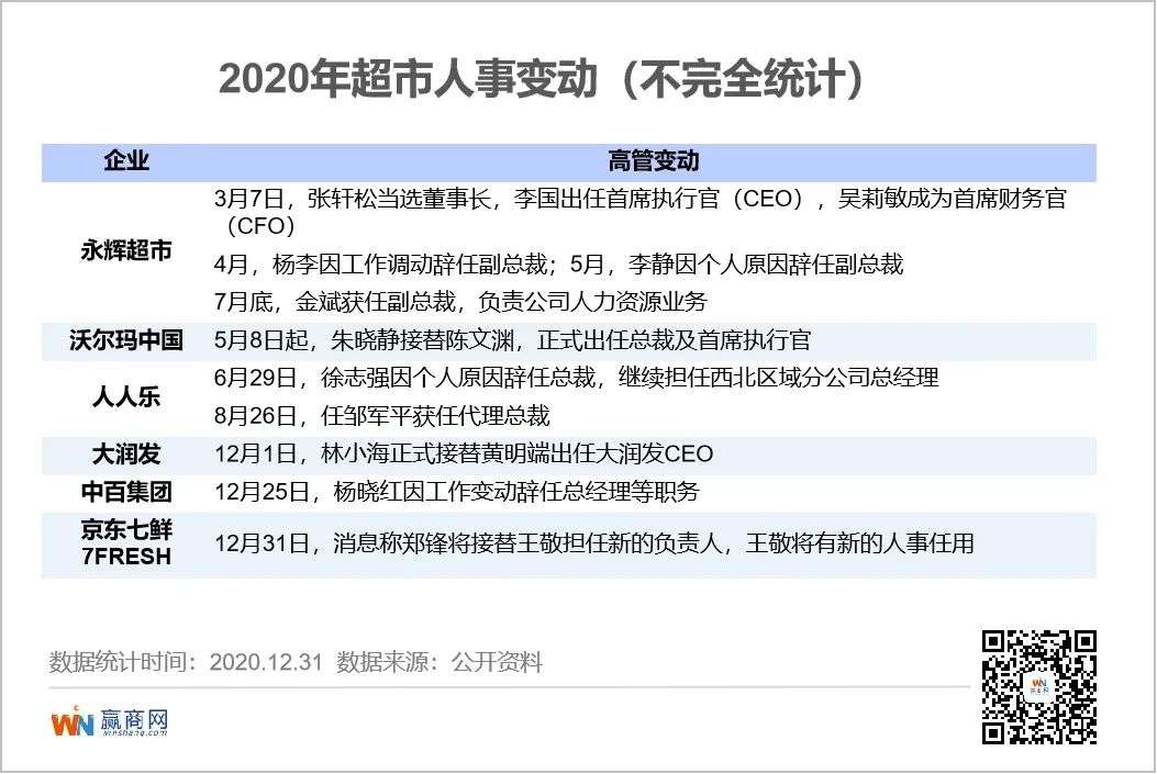 超市的2020：大店跑不动了，华润万家、盒马们“瘦身”跑小店