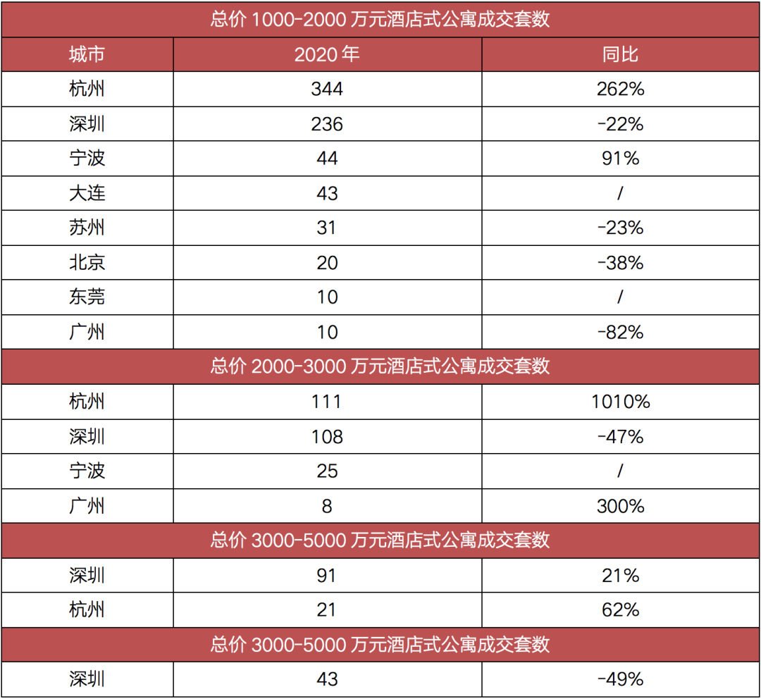 2020年全国单价15万元以上顶豪共卖出336套