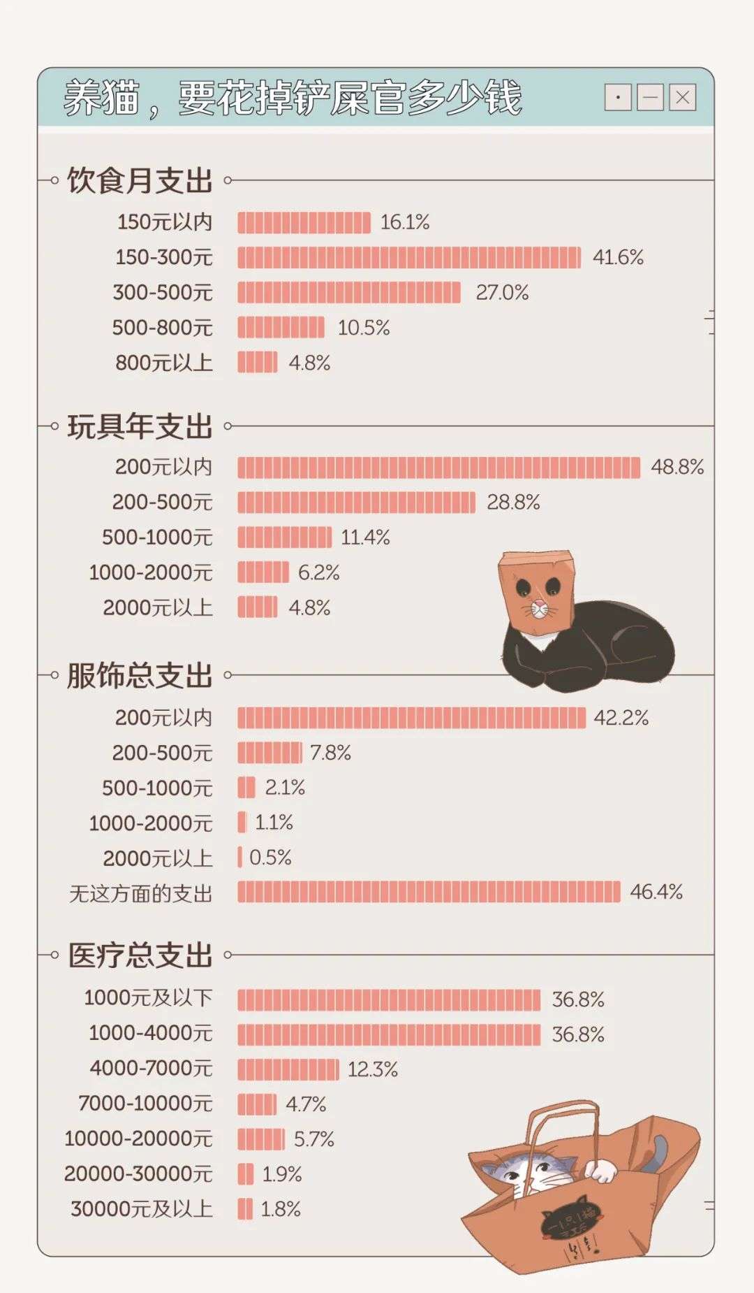 城镇养猫人口_人养猫过敏出红疹图(2)
