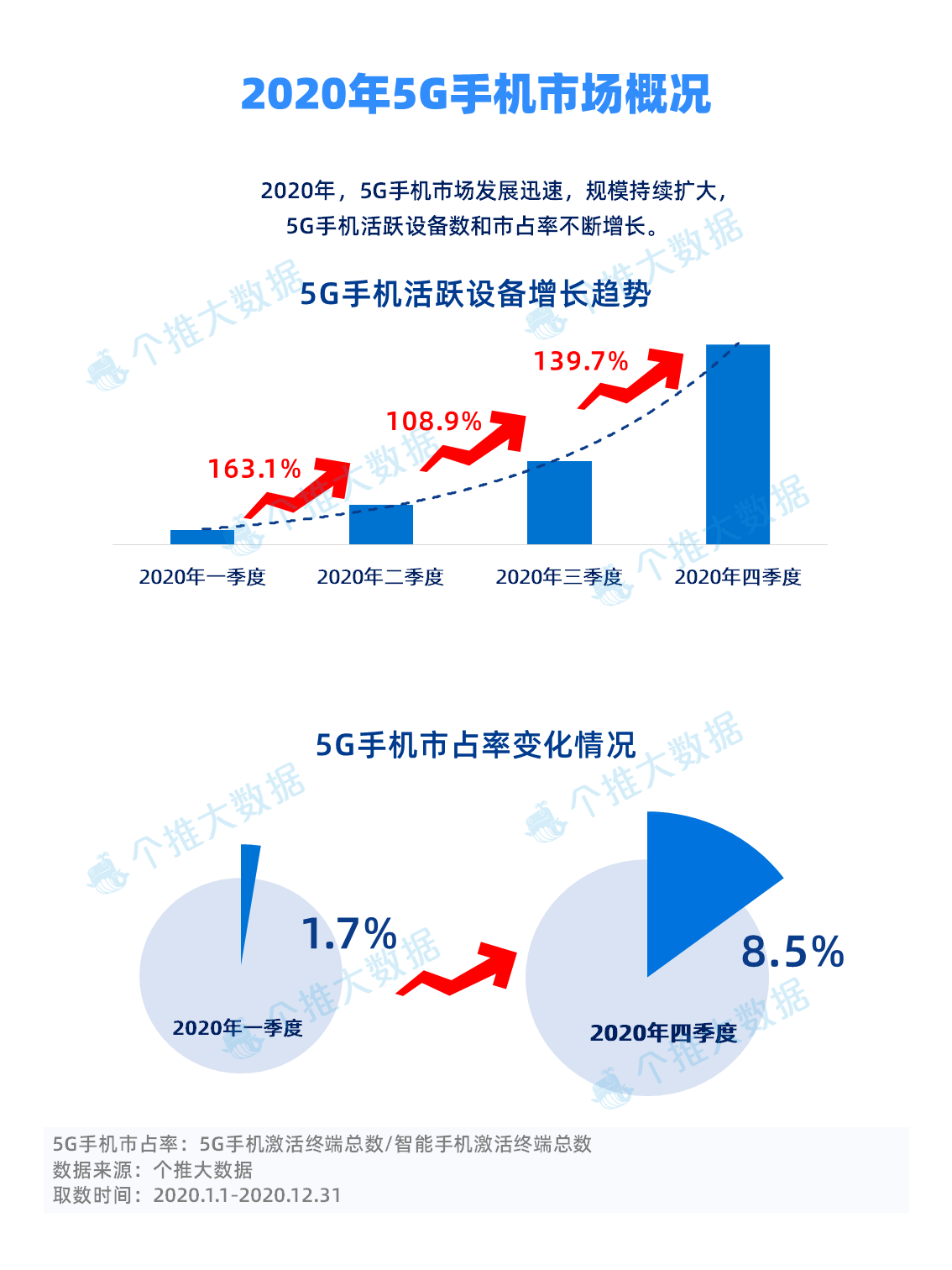 个推大数据：2021年第一季度5G手机报告