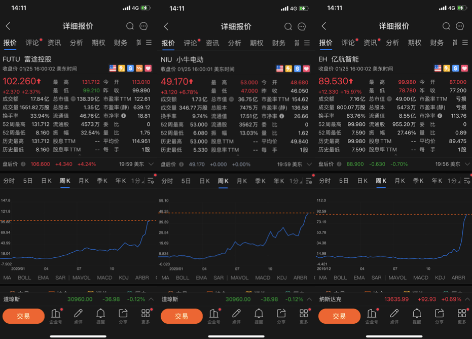 富途、小牛与亿航股价齐飞， 是大泡沫还是好未来？