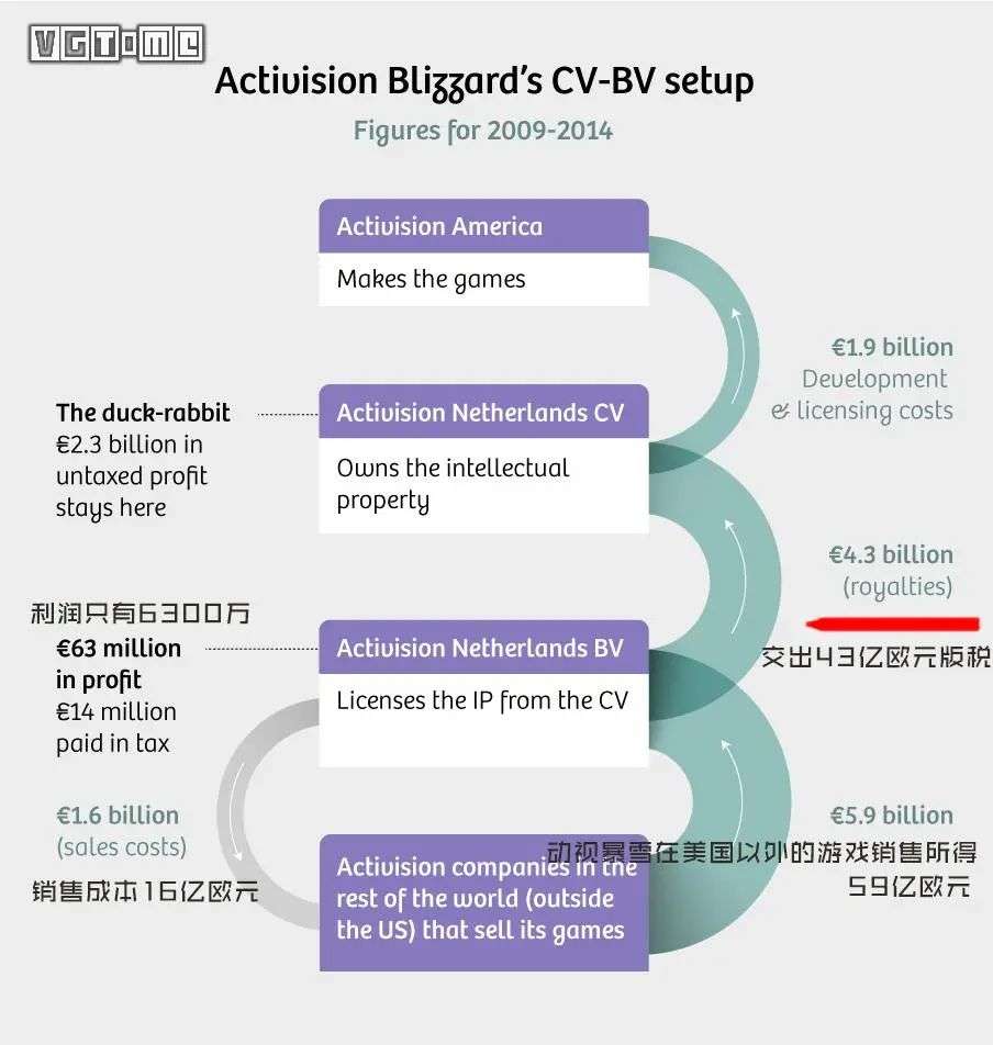 明明赚了一大笔钱，为何这些游戏公司还是「亏损」？