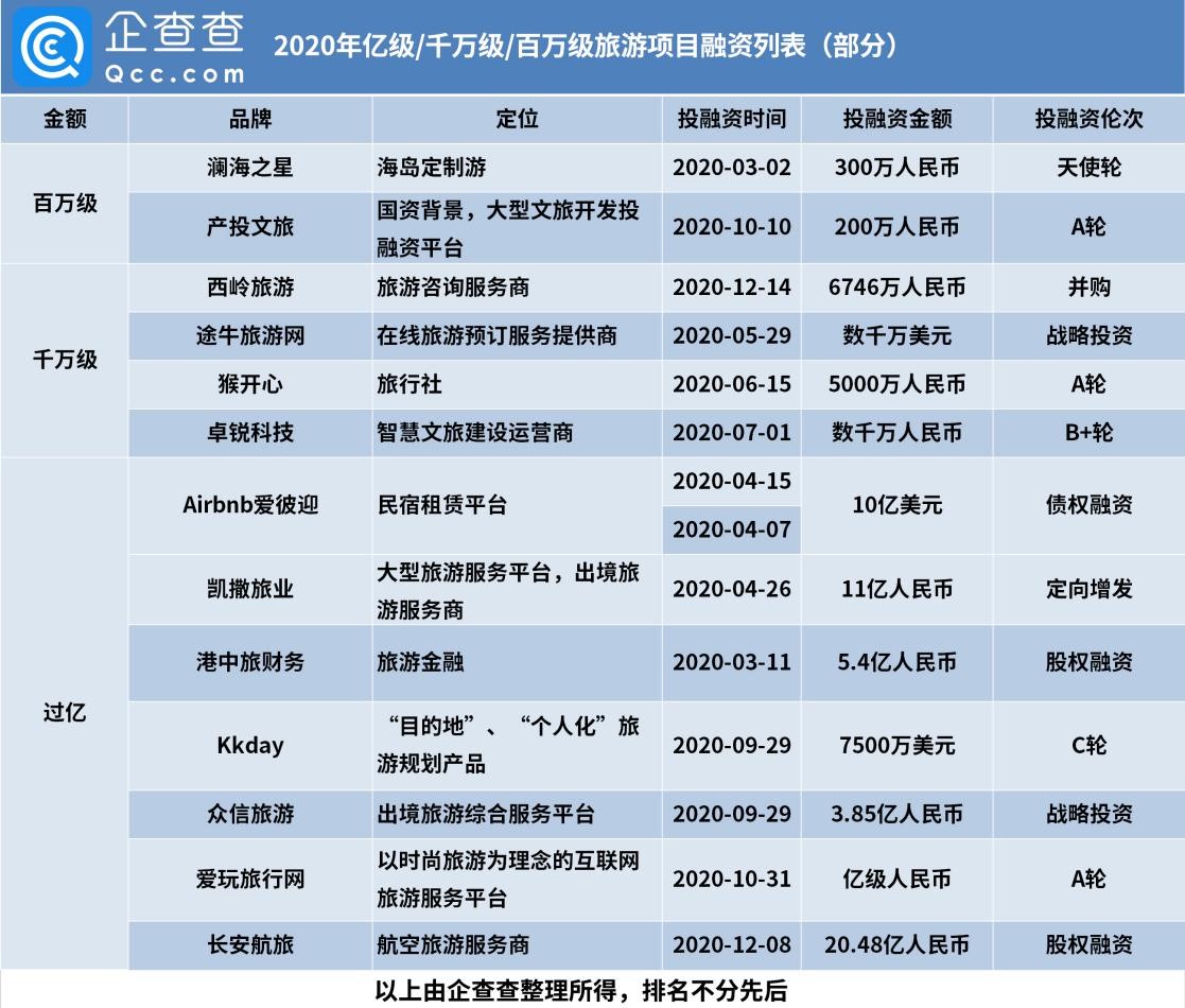 2020年旅游赛道总融资额360亿，同比下降70%