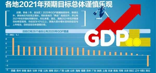 26省份发成绩单：15地去年GDP跑赢全国