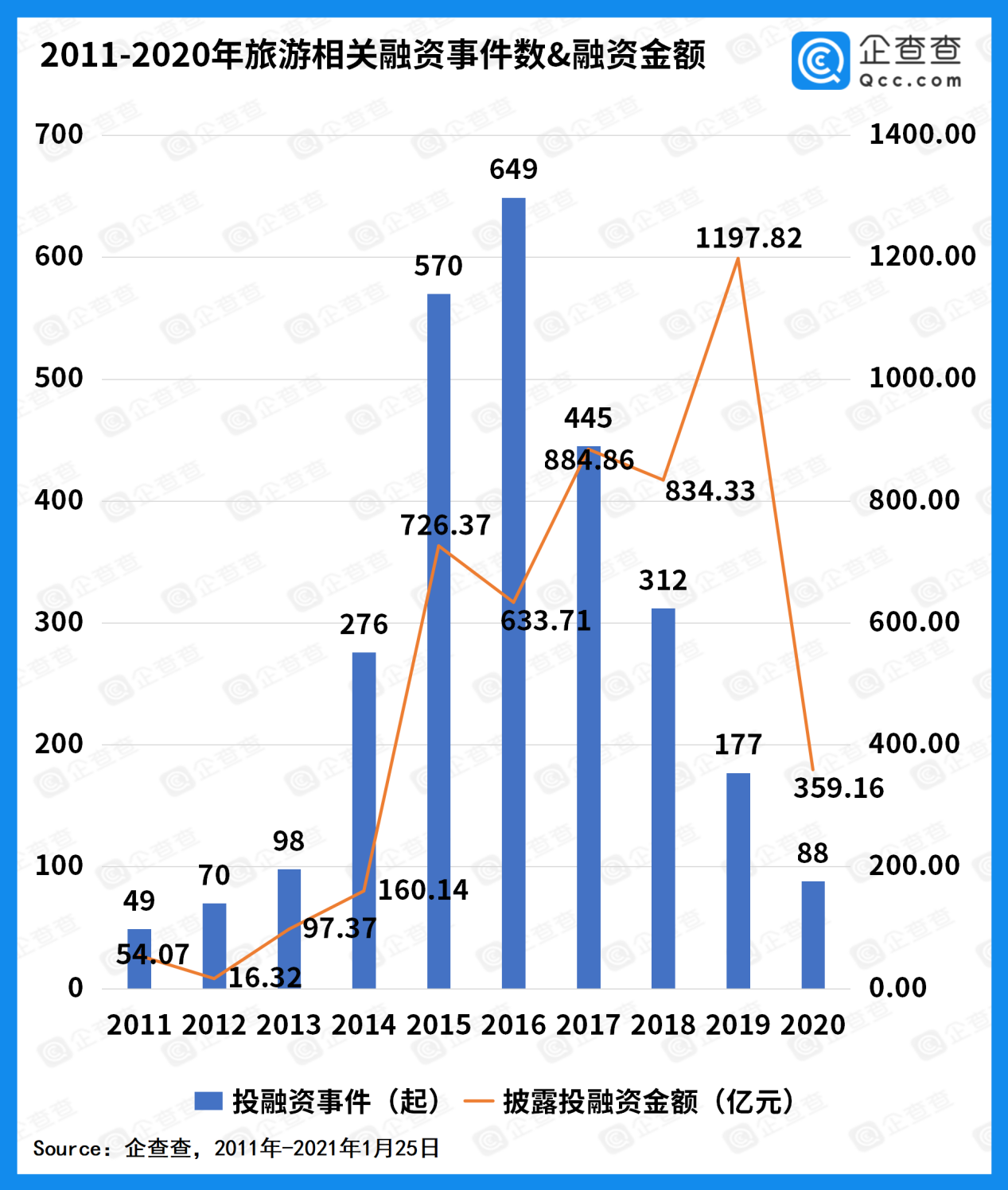 2020年旅游赛道总融资额360亿，同比下降70%