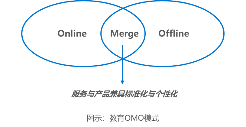 36氪研究院 | 2020年K12教育OMO模式研究报告