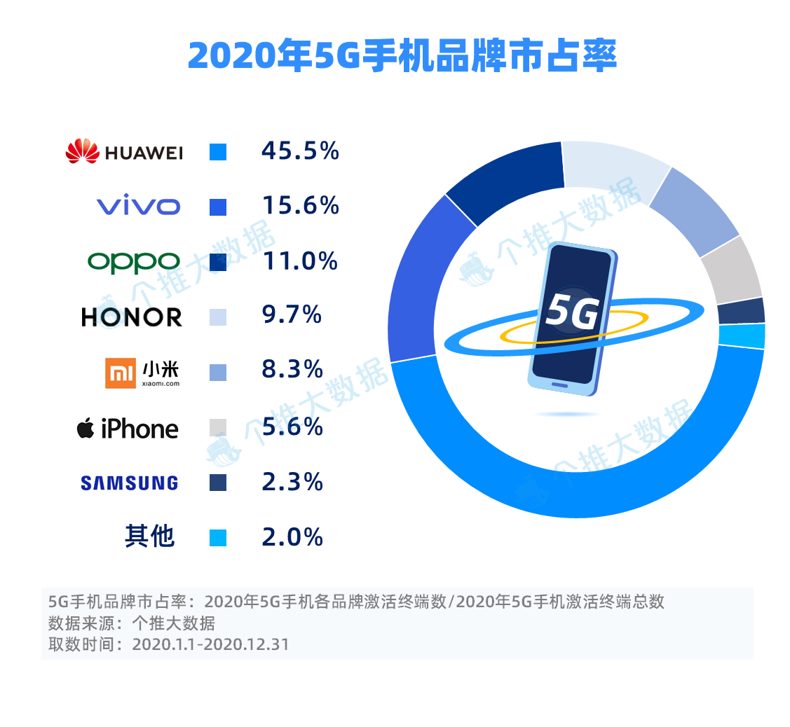 华为领跑、iPhone入局，国内5G手机市场现状如何？