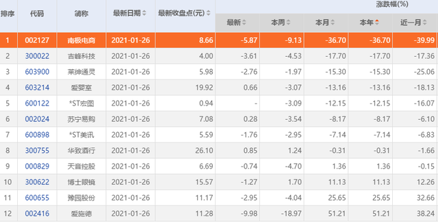 年内跌幅行业第一“吊牌之王”南极人为何不香了？