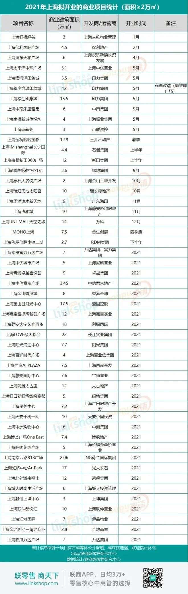 2021上海将新开的15大标杆购物中心，你最期待哪个？