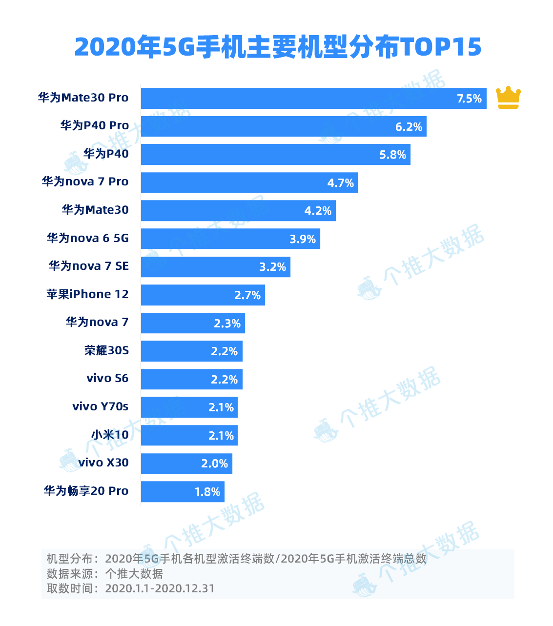 2020-2022年各大手机品牌高端机份额榜单：苹果、华为变化最大 - 知乎