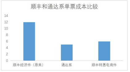 低调进击社区团购的顺丰，难掩王卫的电商梦