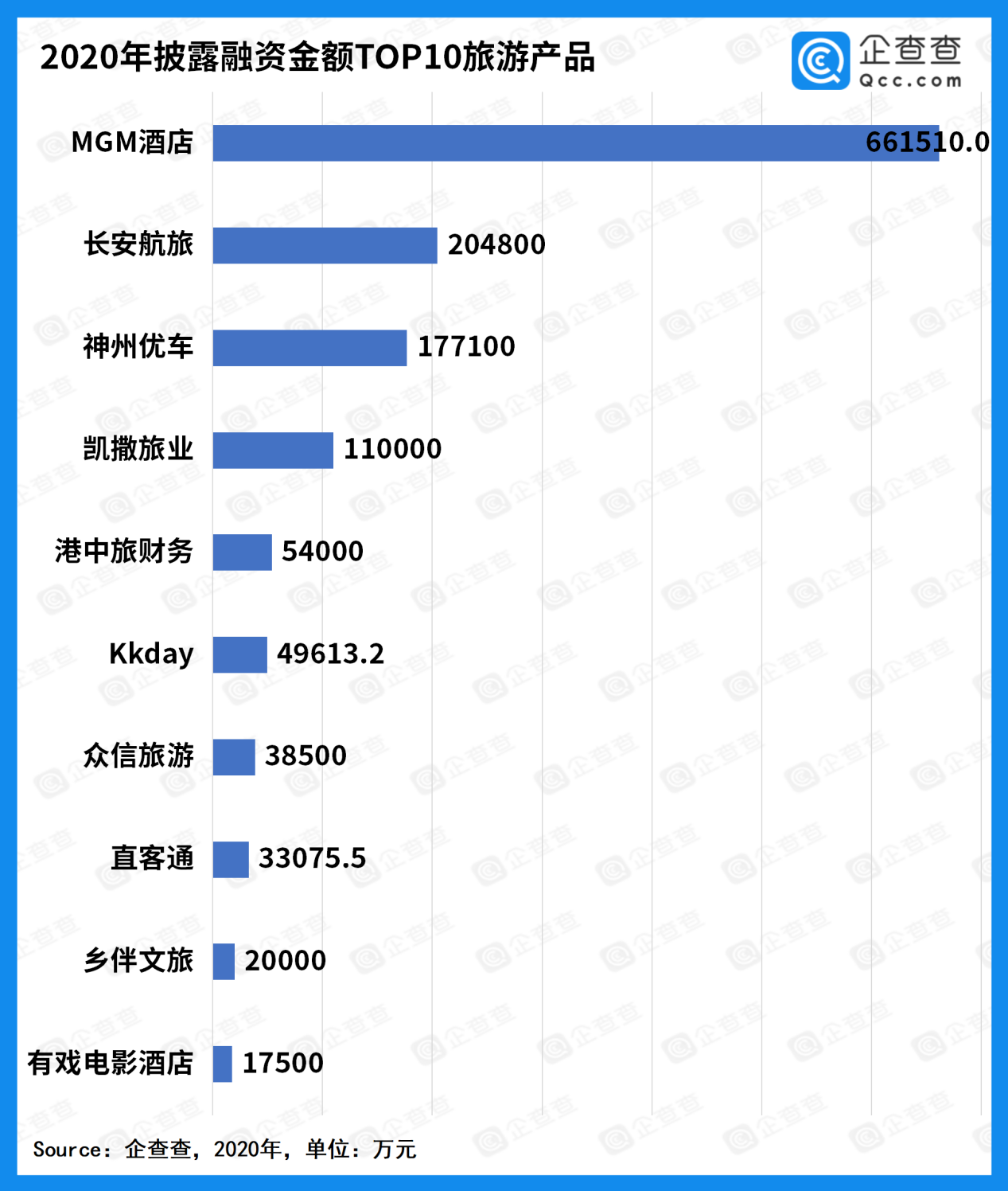 2020年旅游赛道总融资额360亿，同比下降70%