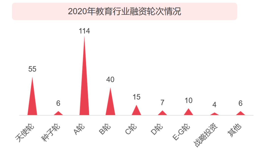 2020 中国教育行业投融资报告