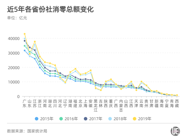 29省份最新GDP排名：福建超湖北，江西超辽宁，贵州超山西