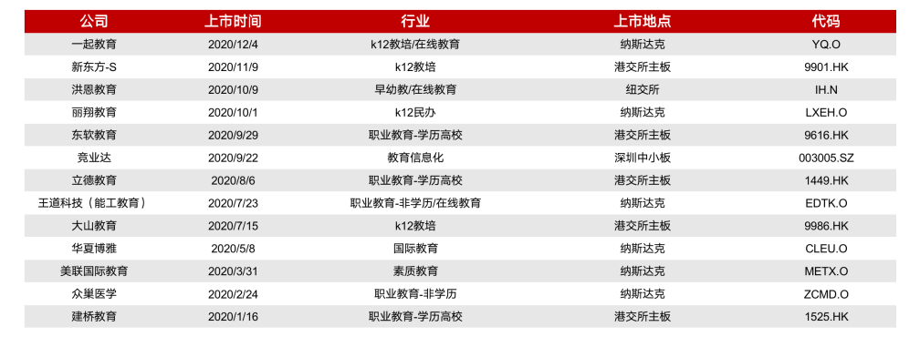 2020 中国教育行业投融资报告