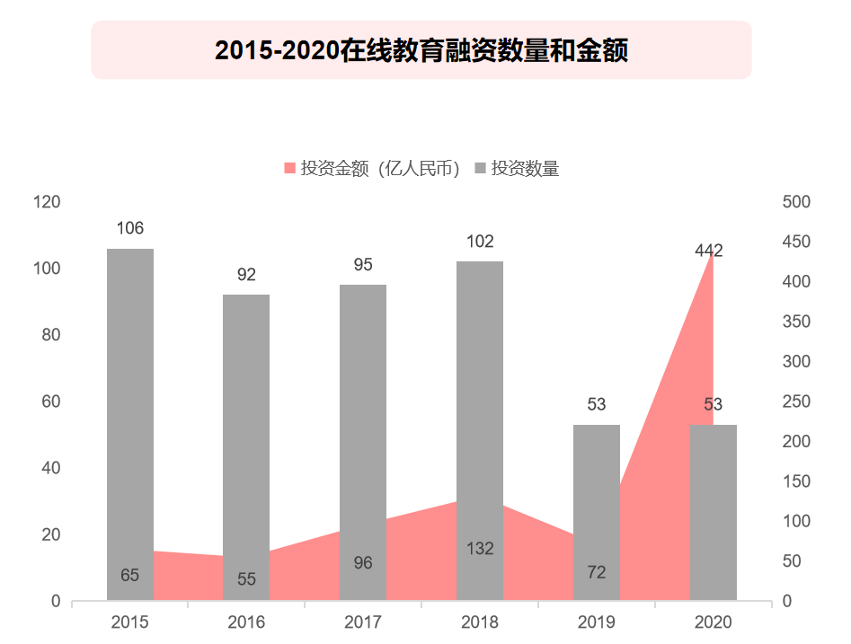 2020 中国教育行业投融资报告