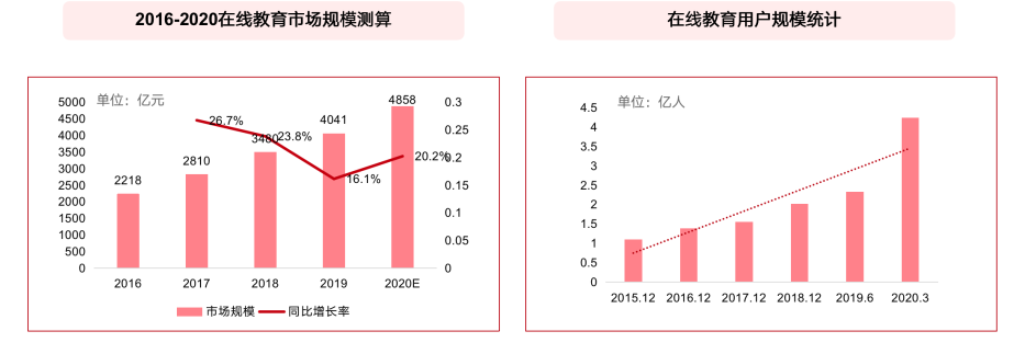 2020 中国教育行业投融资报告