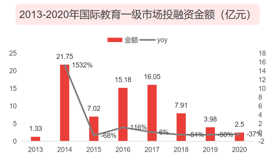 2020 中国教育行业投融资报告