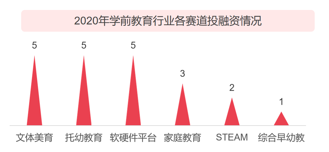 2020 中国教育行业投融资报告