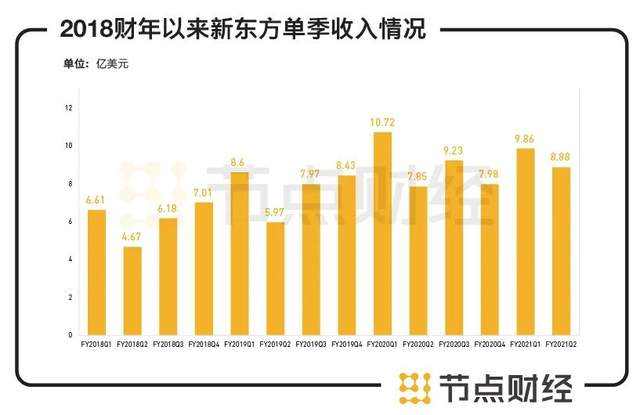 在线教育巨头都在亏损，新东方凭何营收利润双增长？