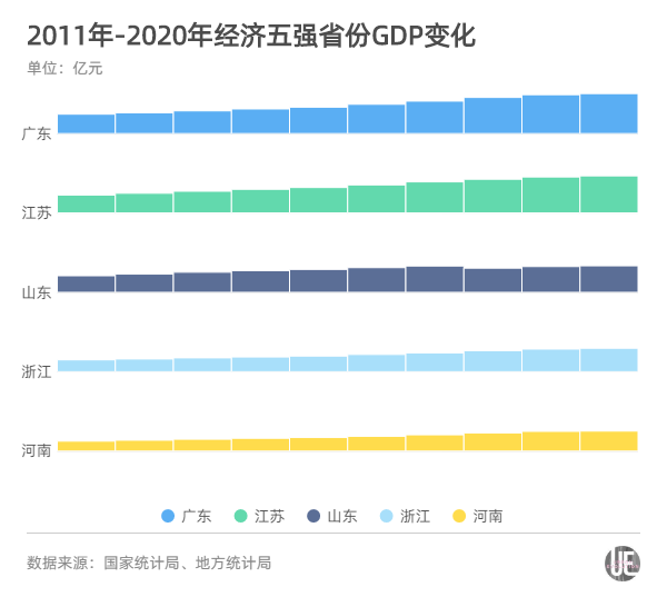29省份最新GDP排名：福建超湖北，江西超辽宁，贵州超山西
