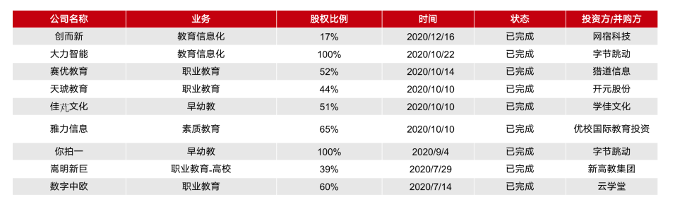 2020 中国教育行业投融资报告