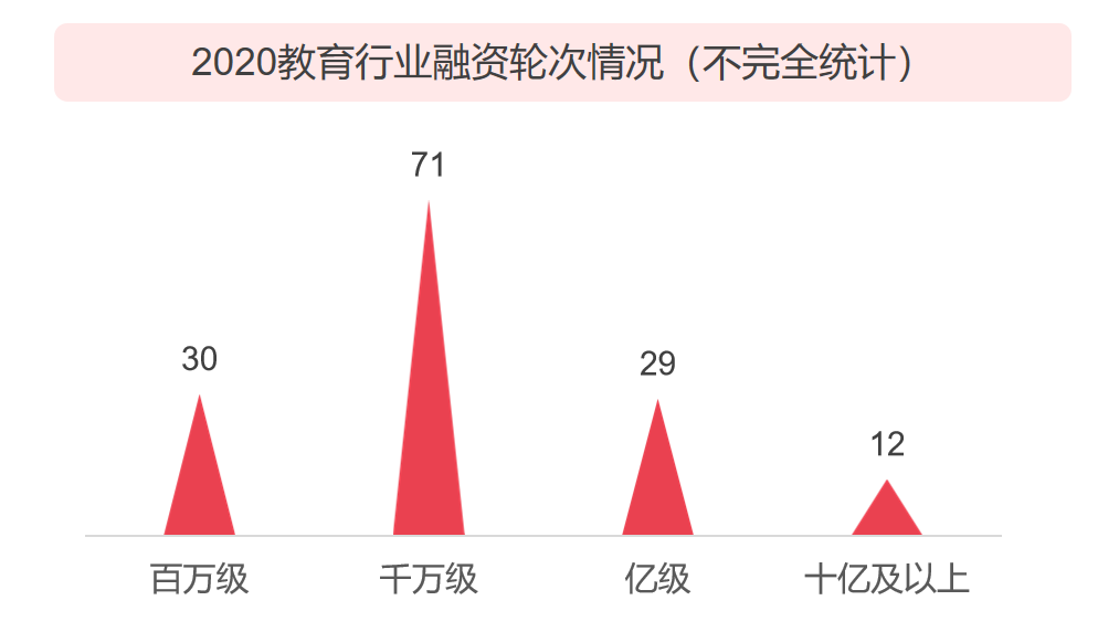 2020 中国教育行业投融资报告