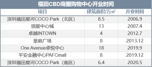 二次IPO的星盛商业，靠一个福田COCO Park不够