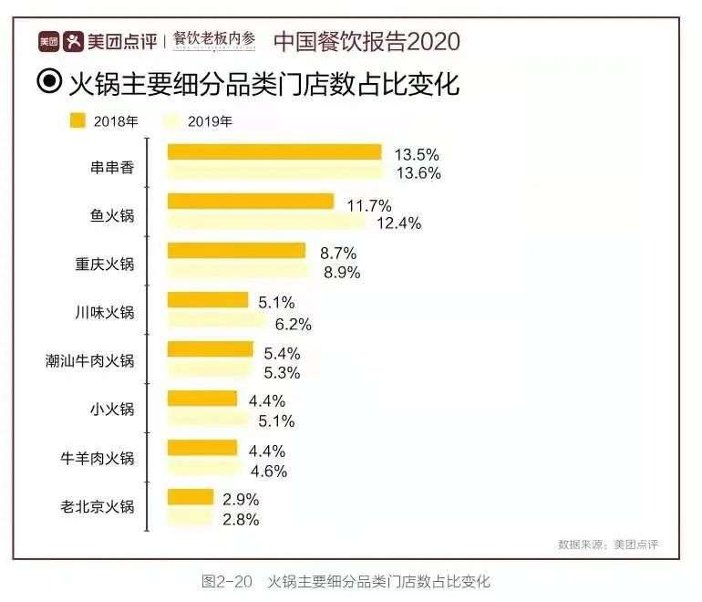 串串香进入下半场：全年开店数下滑66%，10家有9家都主打牛肉