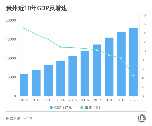 贵州GDP10年内_2017年贵州省GDP增速10.2 ,连续7年位居全国前3位,最权威的数据都在这里(2)