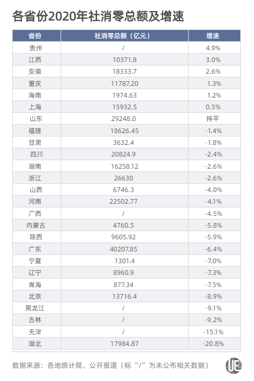 29省份最新GDP排名：福建超湖北，江西超辽宁，贵州超山西