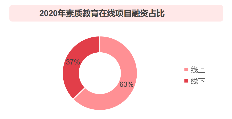 2020 中国教育行业投融资报告